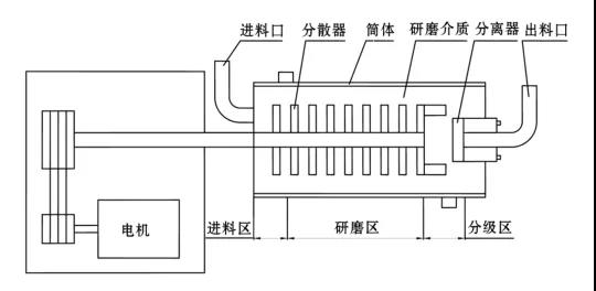 臥式砂磨機結構簡圖