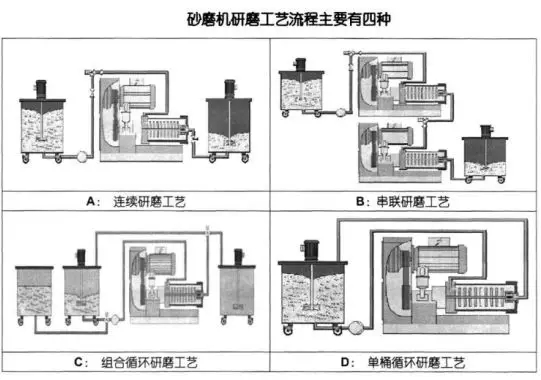 砂磨機(jī)的研磨工藝流程圖.webp