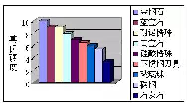 研磨珠莫氏硬度